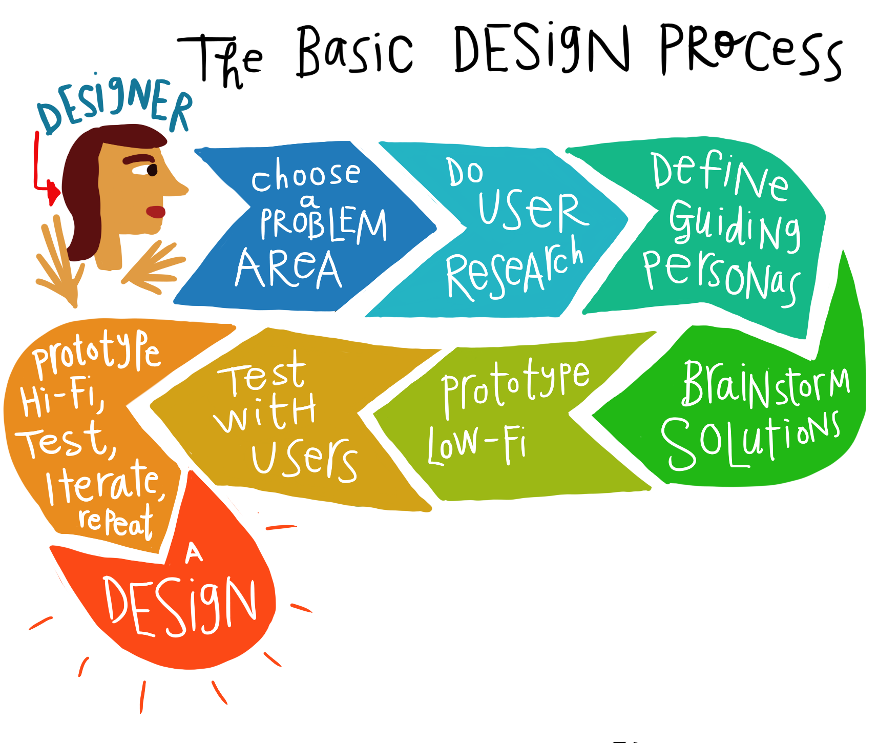 the basic ux design process