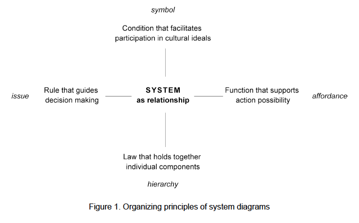 LTD Program - Redesigning Systems Diagrams 2