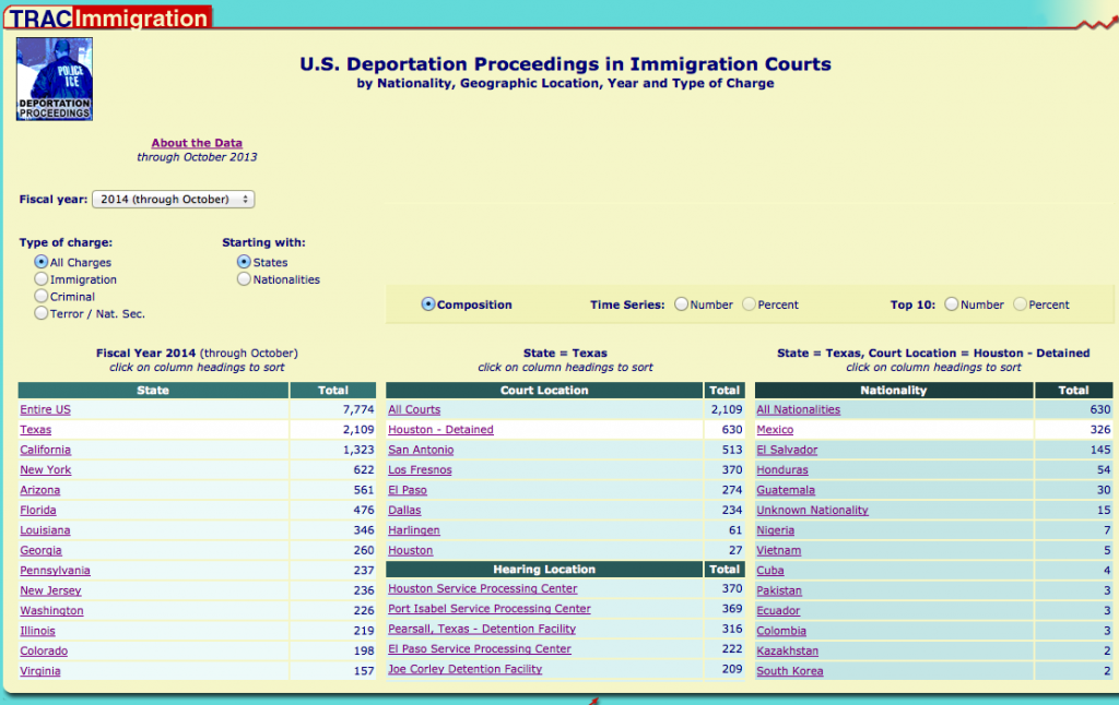 Program for Legal Tech and Design - Trac Immigration Data 2