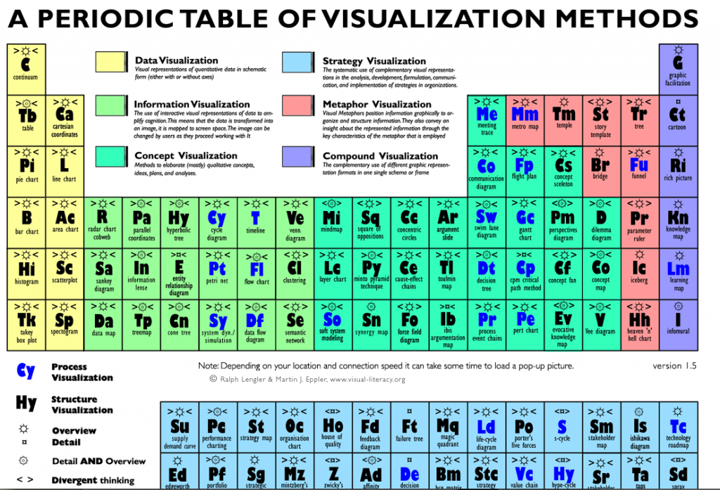 Legal Tech Design - Periodic Table of Visualization Methods