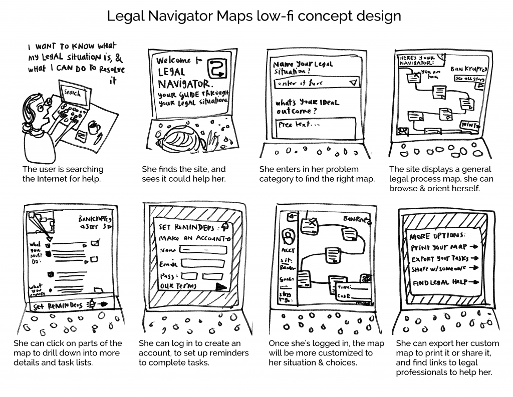 Legal Navigator Maps - Concept Design of a user experience flow