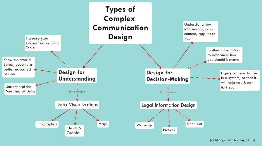 Types of Complex Communication Design