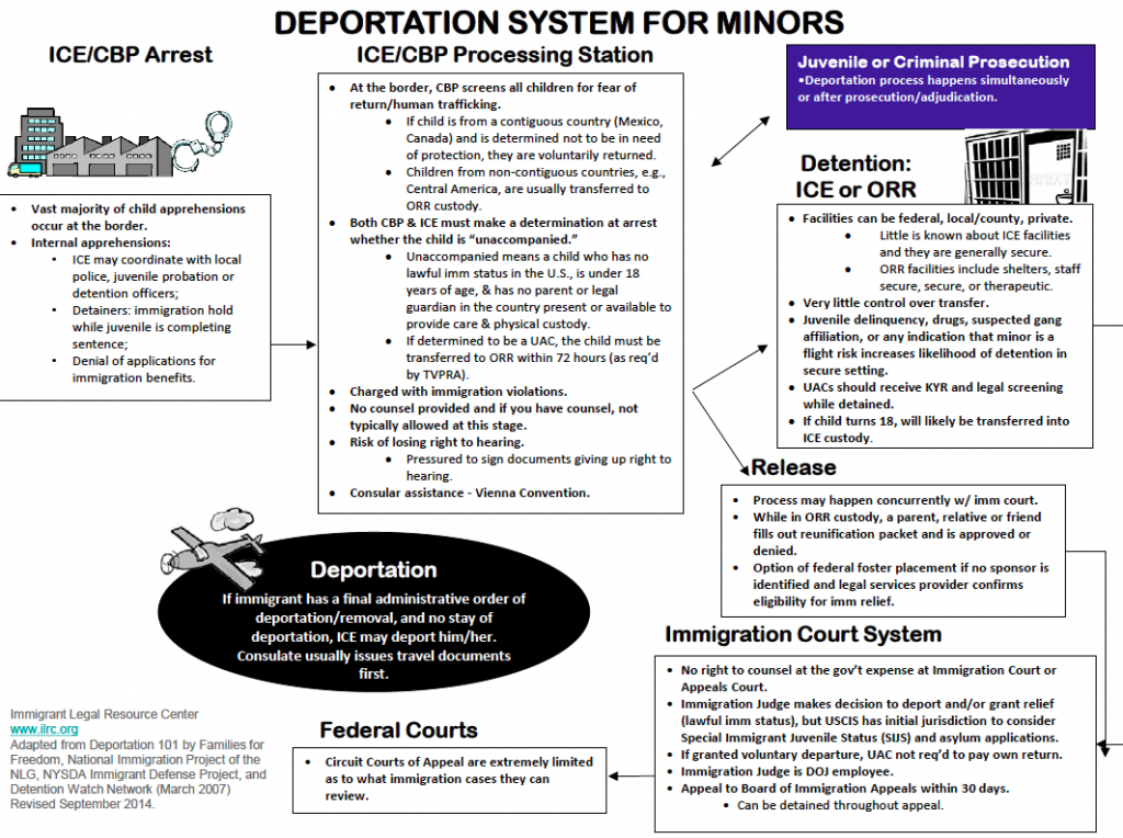 ILRC - Deportation System for Minors