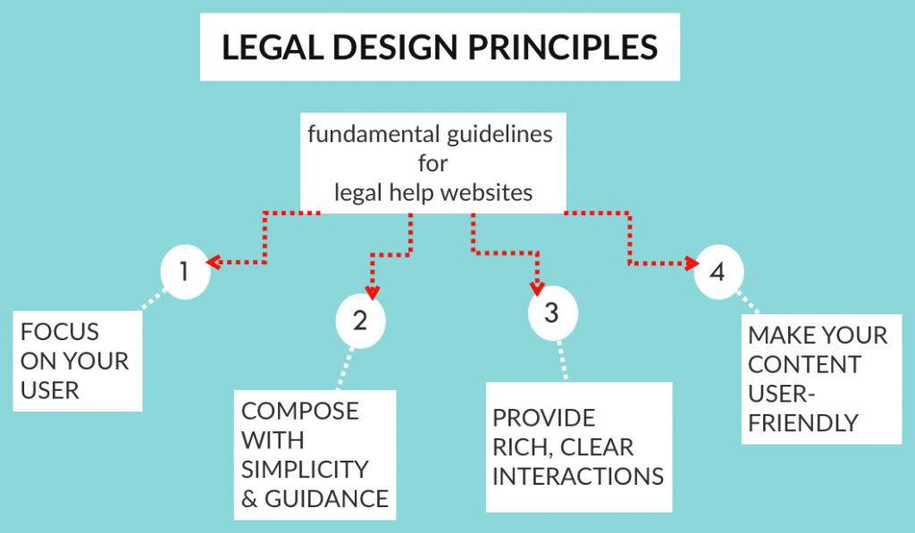 Margaret Hagan - LEGAL DESIGN PRINCIPLES